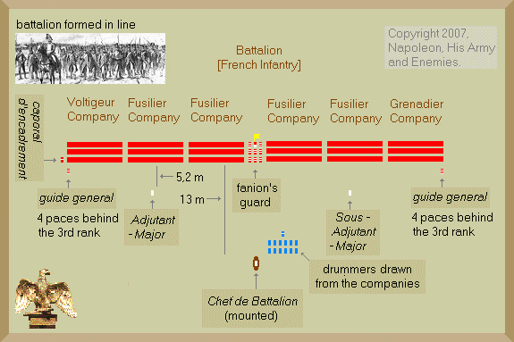 French battalion of 6 companies
formed in line.